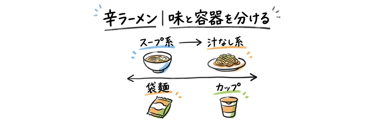 辛ラーメンの種類を味の系統と袋麺・カップの形に分ける図
