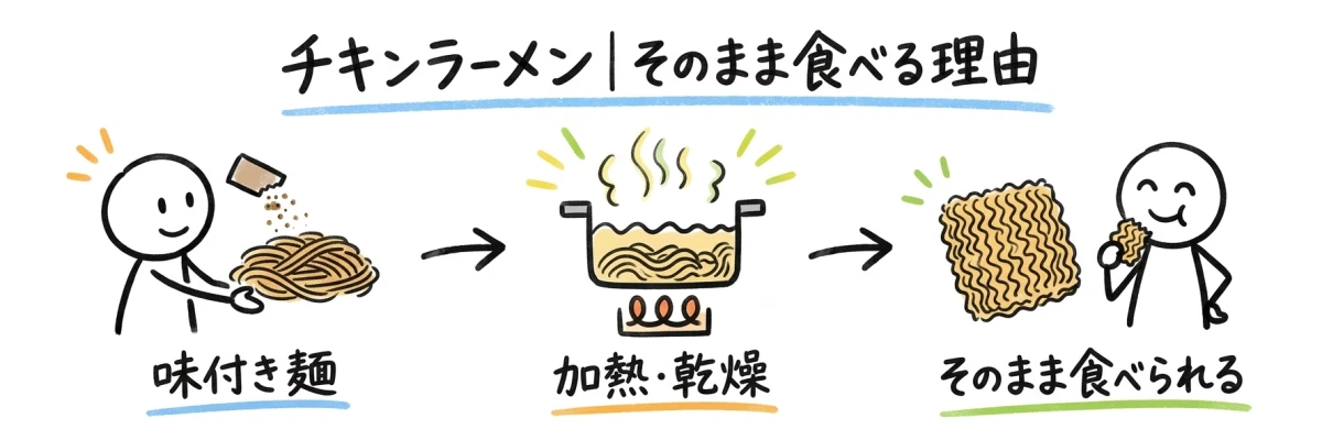 味付き麺を加熱・乾燥させ、そのまま食べられる仕組み