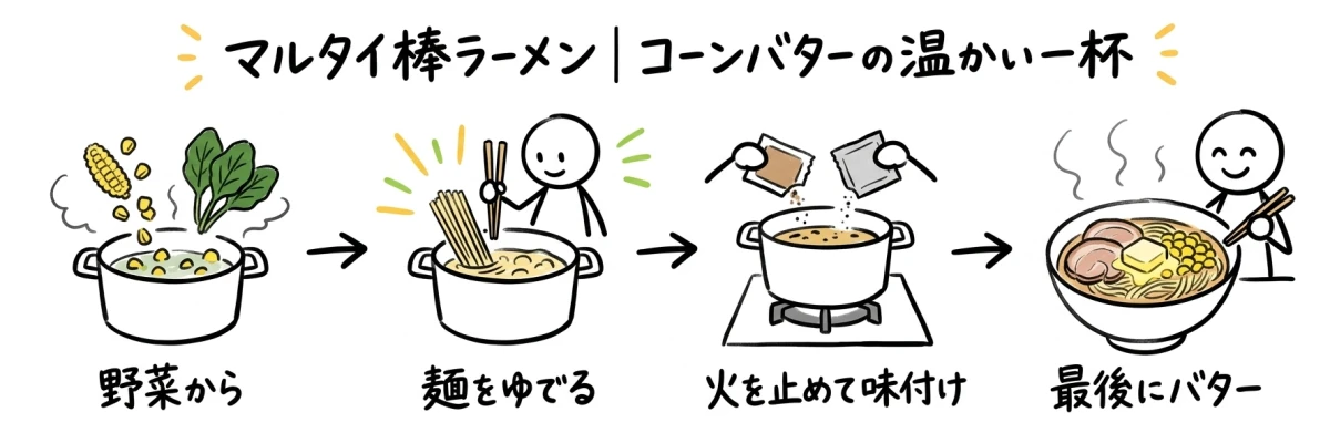 マルタイ棒ラーメンのコーンバターを野菜・麺・消火後の味付け・バターの順に作る図