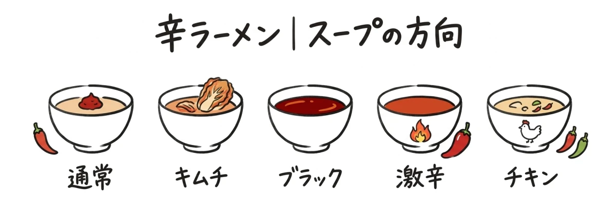 辛ラーメンのスープ系を通常・キムチ・ブラック・激辛・チキンに分けた図