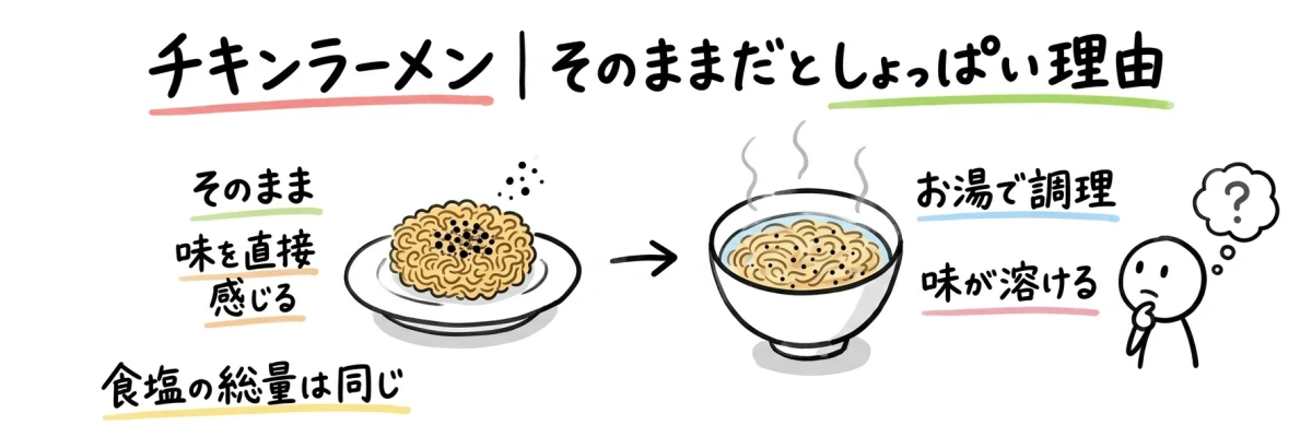そのままと湯戻しの味の感じ方の違い。食塩の総量は同じ