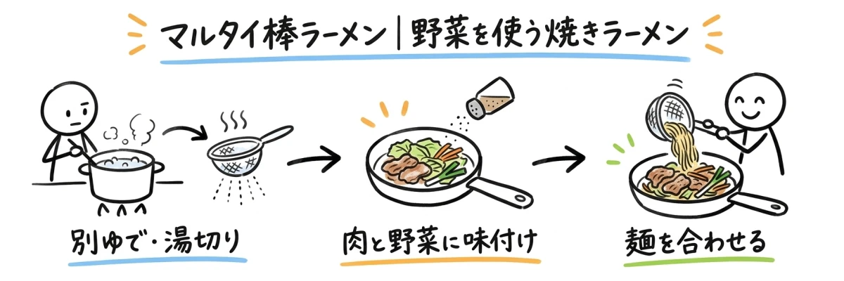 マルタイ棒ラーメンを別ゆでし、湯切りして肉と野菜に炒め合わせる図