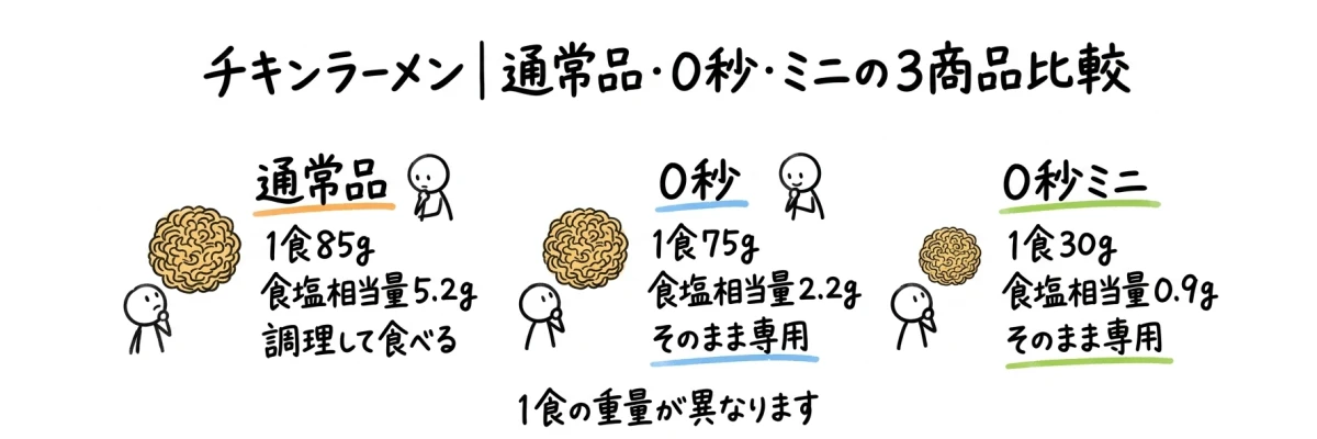 通常品・0秒・0秒ミニの一食の重量と食塩相当量の比較