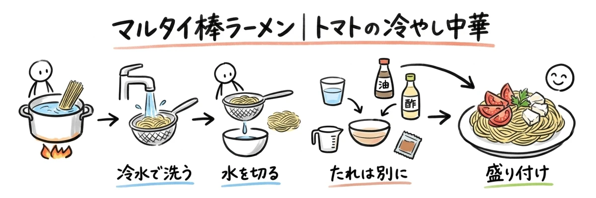 マルタイ棒ラーメンの麺を冷水で洗い、水切りして別に作ったたれと合わせる図